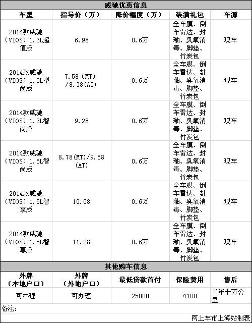 豐田威馳現(xiàn)金讓利6000元送裝潢貼膜禮包