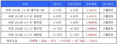 大兴郑州日产帅客 最高优惠0.7万元