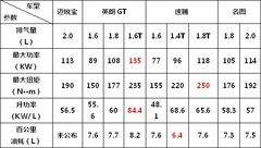 中型车竞争白热化 名图竞争力对比分析