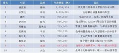 CR-V 荣获2013年全球十大畅销车SUV车型
