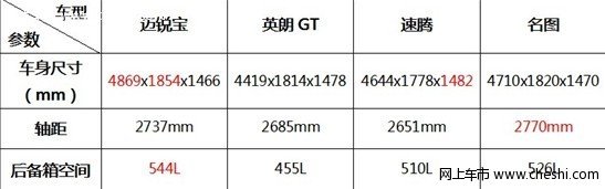 15万元区间中型车竞争白热化 名图竞争力对比分析