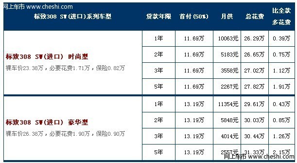 按揭2年分期买标致308 SW(进口)豪华型首付14.83万，月供5404元