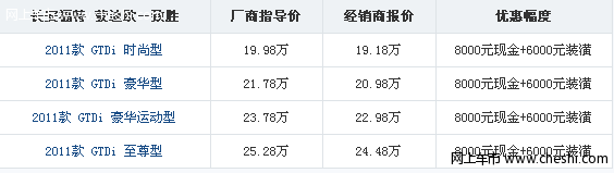 蒙迪欧致胜2.0T优惠8000元 赠配件装潢