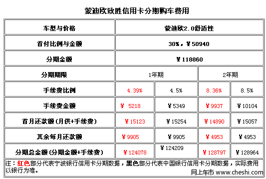 信用卡分期之蒙迪欧汽车贷款指南