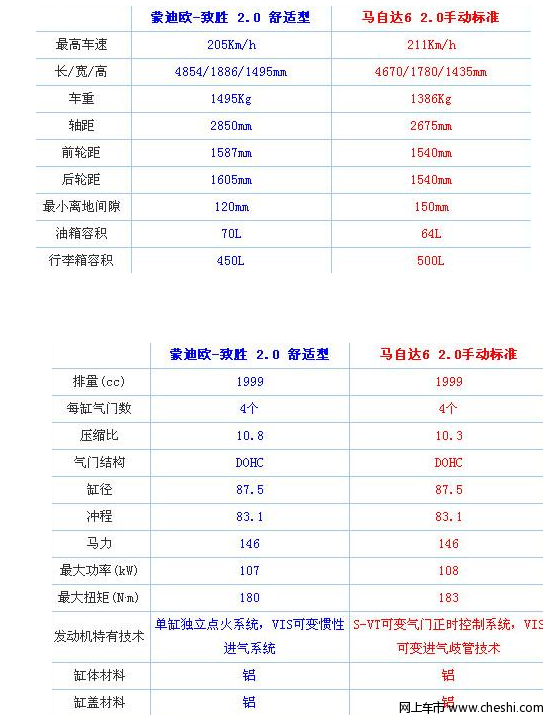 价格相同哪款更实用 马自达6VS蒙迪欧致胜