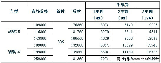 瑞麒联合工行将推出金融购车优惠政策