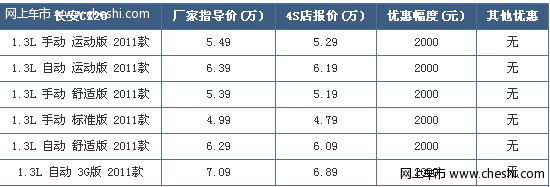 2011款长安CX20优惠2000元 现车供应