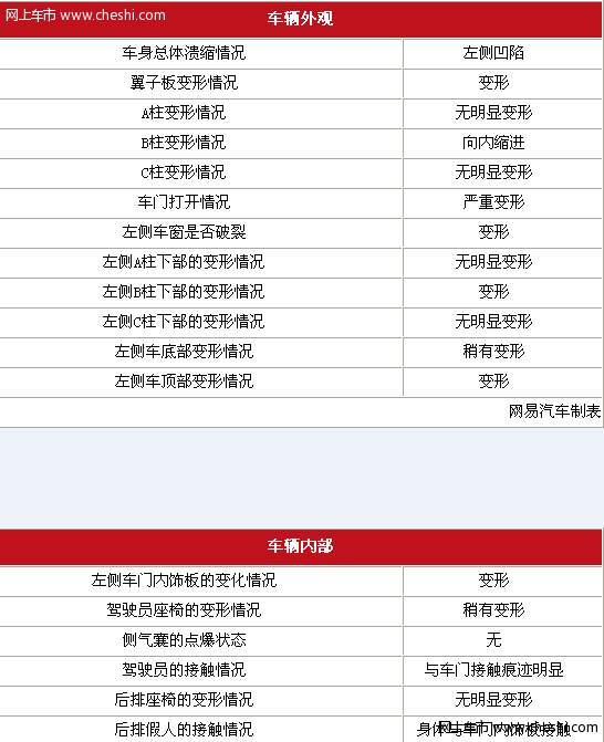 长安cx20侧面碰撞试验（图）