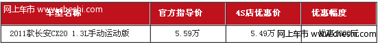 昆明长安CX20降价1000元