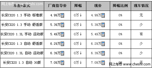 苏州长安CX20暂无降价 送2000装潢