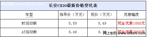 长安CX20运动型活动优惠1000元 最低5.49万