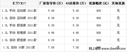 长安CX20 1.3L手动舒适版 优惠2000元