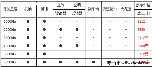 奔驰GLK300每一万公里保养费用2112元起