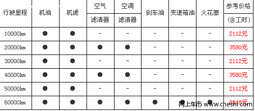 奔驰GLK每一万公里养护2112元起