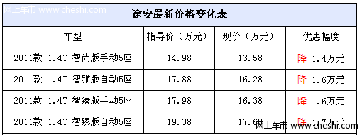 上海大众途安优惠1.7万 购车送装潢礼包