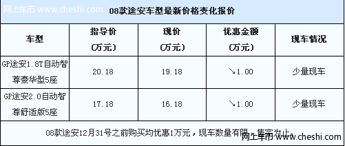 08款途安最高优惠1万元 车型数量有限