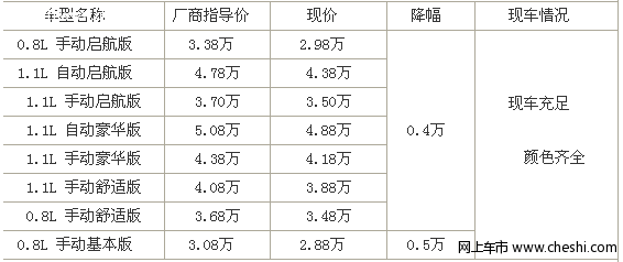 北京保养也经济 奇瑞QQ3最高优惠5000