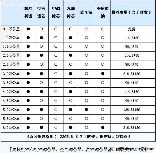 奇瑞qq3保养费用咨询