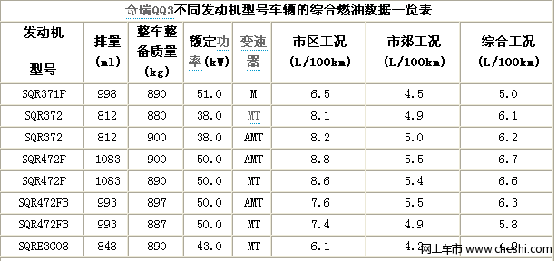 深度车评：油耗高，动力差 奇瑞QQ3购车全面分析