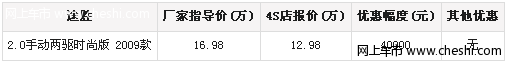 北京现代途胜包头购车优惠40000元