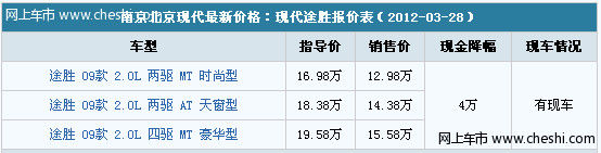 北京现代途胜优惠40000元 现车销售