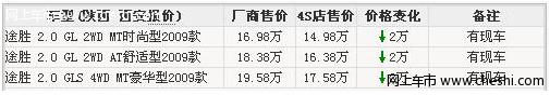 北京现代途胜降价4万 最低12.58万