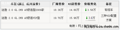 入门合资SUV杭州购途胜自动挡最低14万8