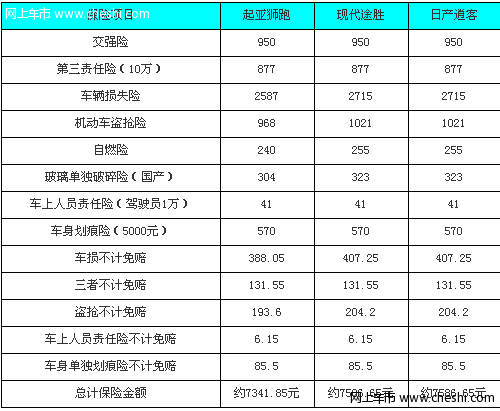 途胜 狮跑 逍客 保险费用对比