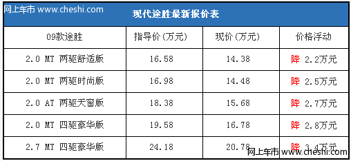 09款现代途胜最高降3.4万 最低售14.38万