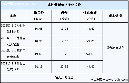 现代途胜最高优惠3.6万元 黑色有现车