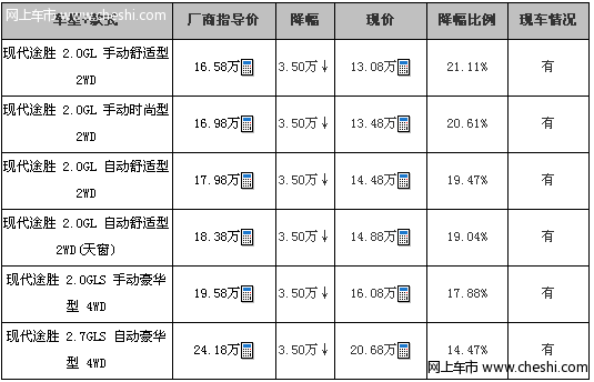 现代途胜降三万五 现车足颜色全