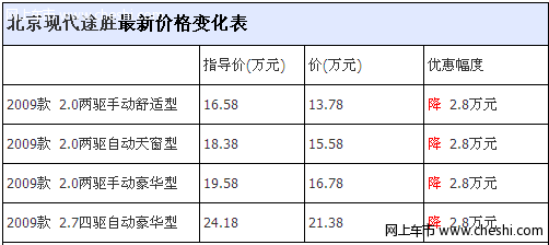 现代途胜全系综合优惠5.5万 元颜色全