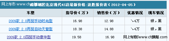 北京现代途胜SUV经销商最高优惠4万