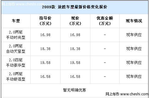 北京现代途胜现车供应 暂无明确优惠