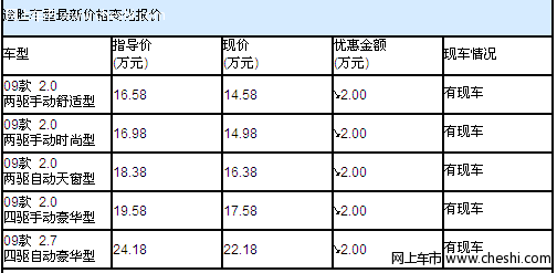 北京现代4S店 购途胜有现金优惠2万元