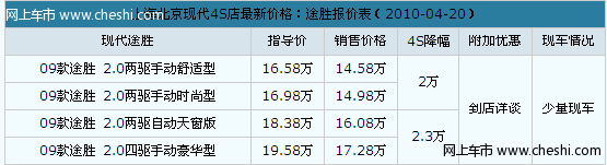 上海 现代途胜2.0L车型降3万元