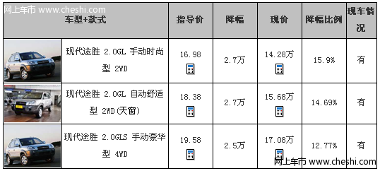 [上海]途胜最高优惠2.7万　全系现车销售