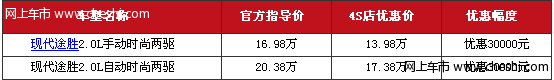 上海现代途胜整体优惠3万元