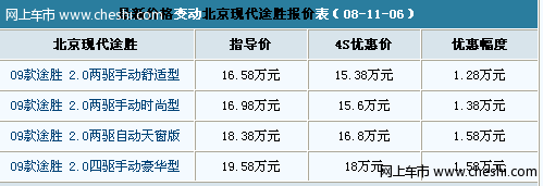 新老款同台戏 09款途胜上市即降价万元