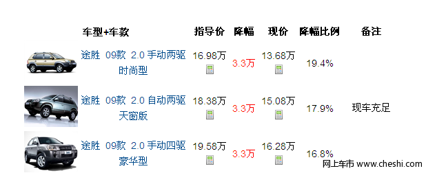 北京 北京现代途胜优惠3.3万元 北京 北京现代途胜优惠3.3万元