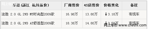 北京现代途胜 杭州韩通最高优惠35800元