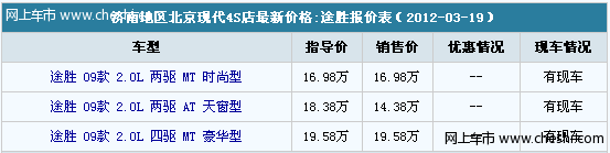 北京现代途胜首付40% 零利率零手续费