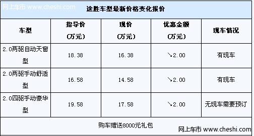 北京现代途胜优惠2万元 赠送8000元礼包