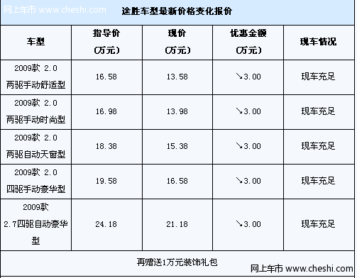 途胜现购优惠3万元现金 再送1万元装饰