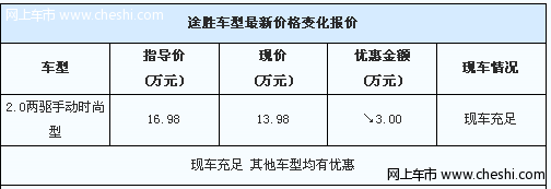 北京现代途胜促销 购车现金优惠3万元起