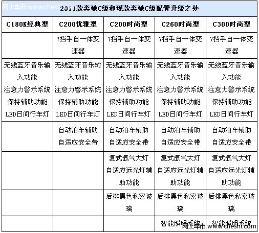 变速箱全面升级　2011款奔驰C级配置曝光