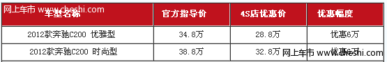 2012款奔驰C级车型直降6万元