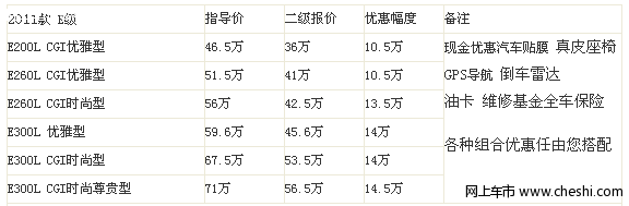 奔驰C级优惠10.8万 奔驰E级降14.5万