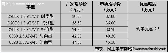 2010款奔驰C级即将登场 老款优惠2.5万