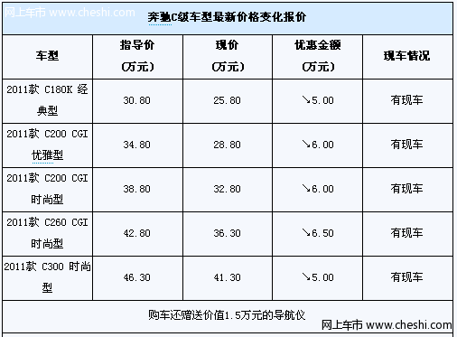 奔驰C级最高优惠6.5万元 赠送1.5万导航